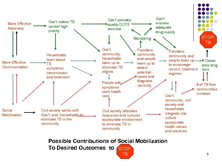 More Effective Advocacy Gov’t makes TB control high priority Gov’t ensures adequate drug supply