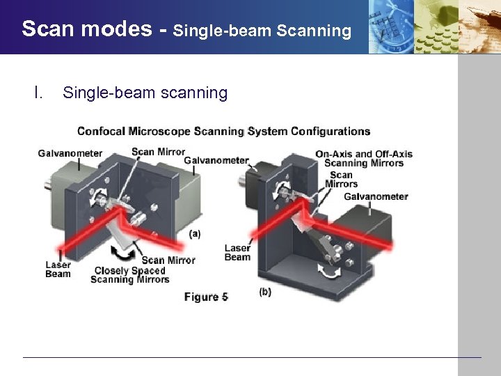 Scan modes - Single-beam Scanning I. Single-beam scanning 