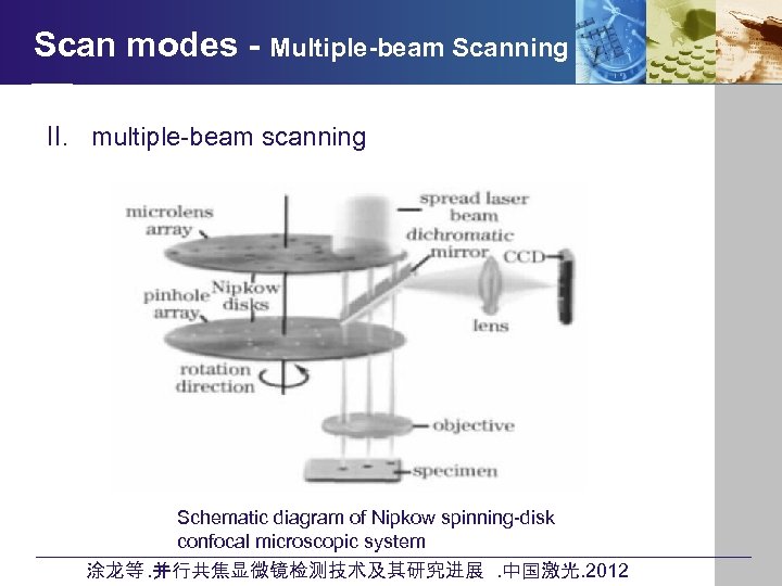 Scan modes - Multiple-beam Scanning I. II. multiple-beam scanning Schematic diagram of Nipkow spinning-disk