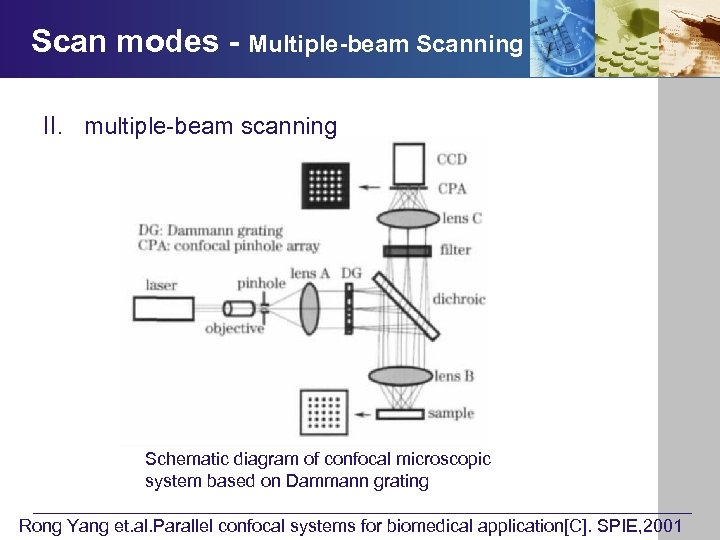 Scan modes - Multiple-beam Scanning I. II. multiple-beam scanning Schematic diagram of confocal microscopic