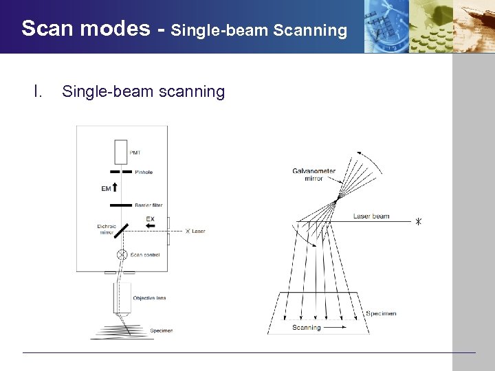 Scan modes - Single-beam Scanning I. Single-beam scanning 