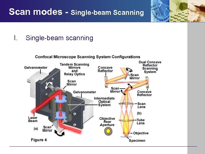 Scan modes - Single-beam Scanning I. Single-beam scanning 