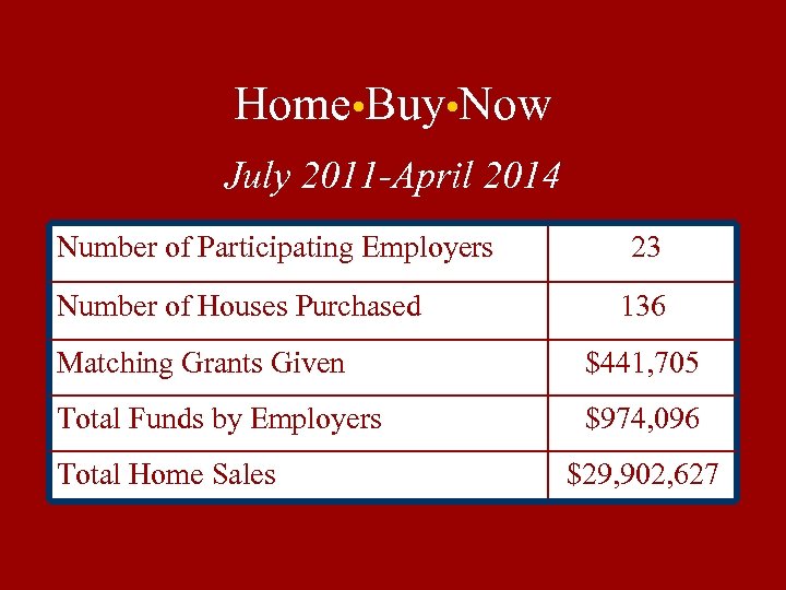 Home • Buy • Now July 2011 -April 2014 Number of Participating Employers 23