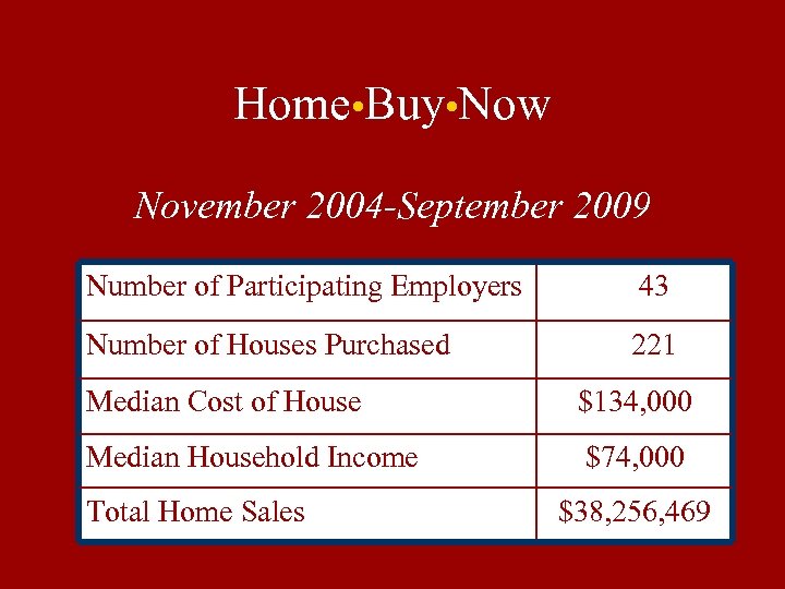 Home • Buy • Now November 2004 -September 2009 Number of Participating Employers 43