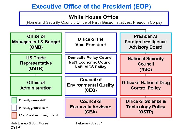 Executive Office of the President (EOP) White House Office (Homeland Security Council, Office of