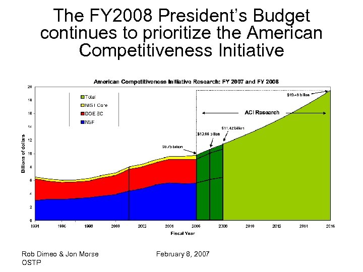 The FY 2008 President’s Budget continues to prioritize the American Competitiveness Initiative Rob Dimeo