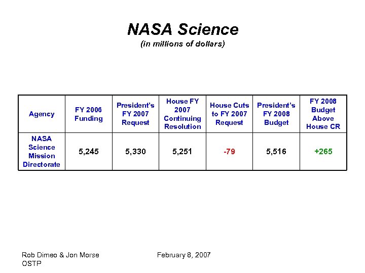 NASA Science (in millions of dollars) Agency FY 2006 Funding President’s FY 2007 Request