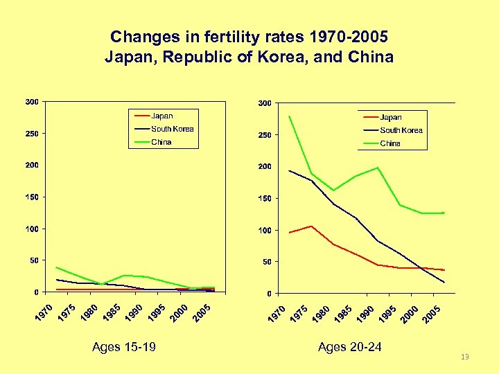 Changes in fertility rates 1970 -2005 Japan, Republic of Korea, and China Ages 15