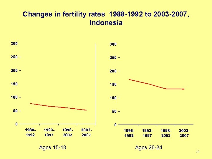 Changes in fertility rates 1988 -1992 to 2003 -2007, Indonesia Ages 15 -19 Ages