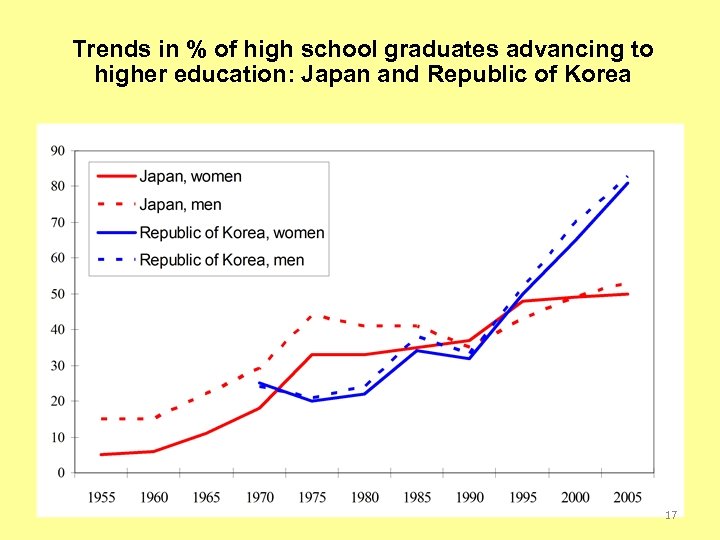 Trends in % of high school graduates advancing to higher education: Japan and Republic