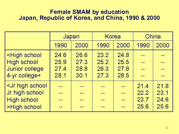Female SMAM by education Japan, Republic of Korea, and China, 1990 & 2000 Japan