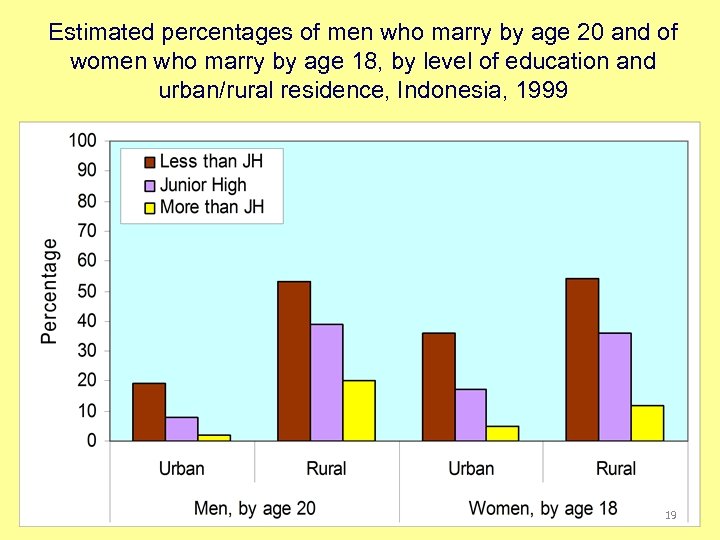 Estimated percentages of men who marry by age 20 and of women who marry