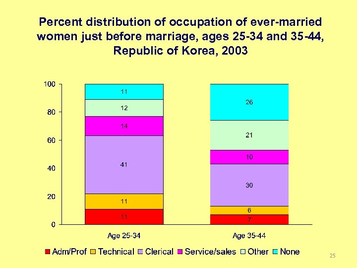 Percent distribution of occupation of ever-married women just before marriage, ages 25 -34 and