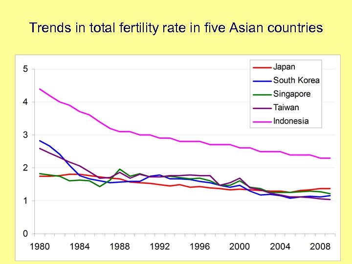 Trends in total fertility rate in five Asian countries 38 
