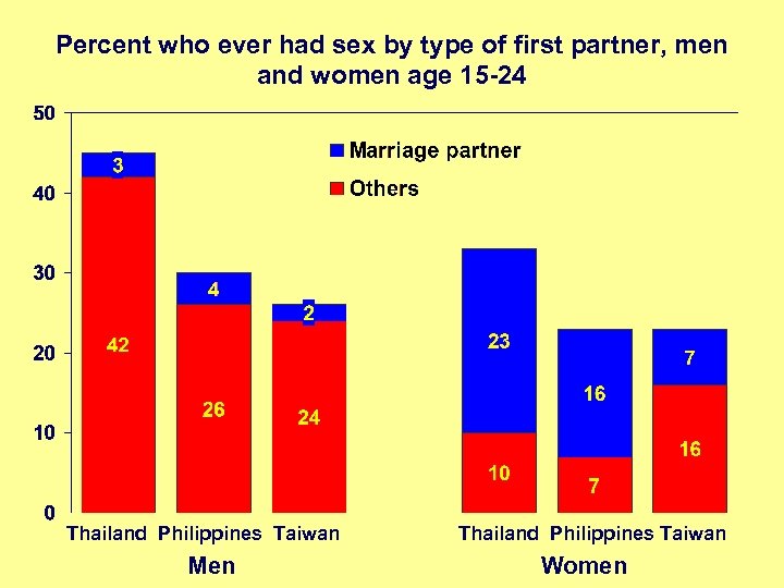 Percent who ever had sex by type of first partner, men and women age