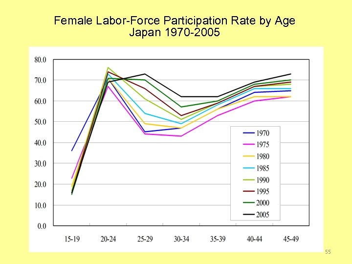 Female Labor-Force Participation Rate by Age Japan 1970 -2005 55 