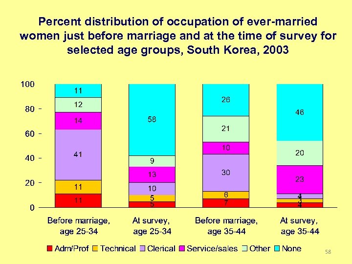 Percent distribution of occupation of ever-married women just before marriage and at the time