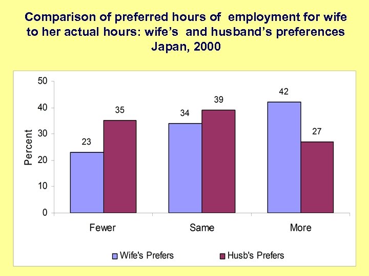 Comparison of preferred hours of employment for wife to her actual hours: wife’s and