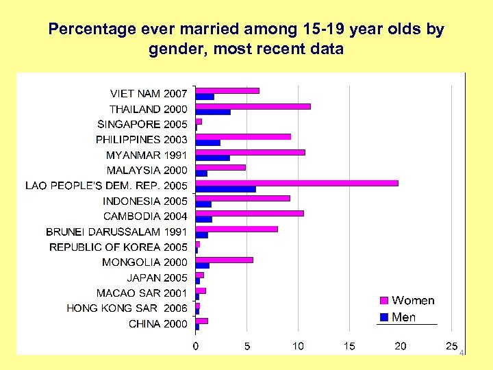 Percentage ever married among 15 -19 year olds by gender, most recent data 4