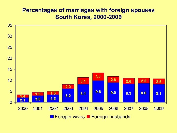 Percentages of marriages with foreign spouses South Korea, 2000 -2009 