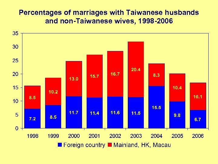 Percentages of marriages with Taiwanese husbands and non-Taiwanese wives, 1998 -2006 