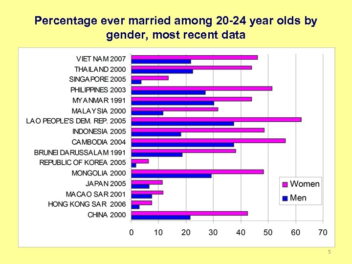 Percentage ever married among 20 -24 year olds by gender, most recent data 5
