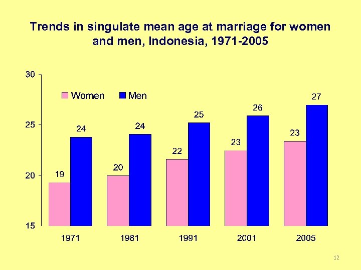 Trends in singulate mean age at marriage for women and men, Indonesia, 1971 -2005