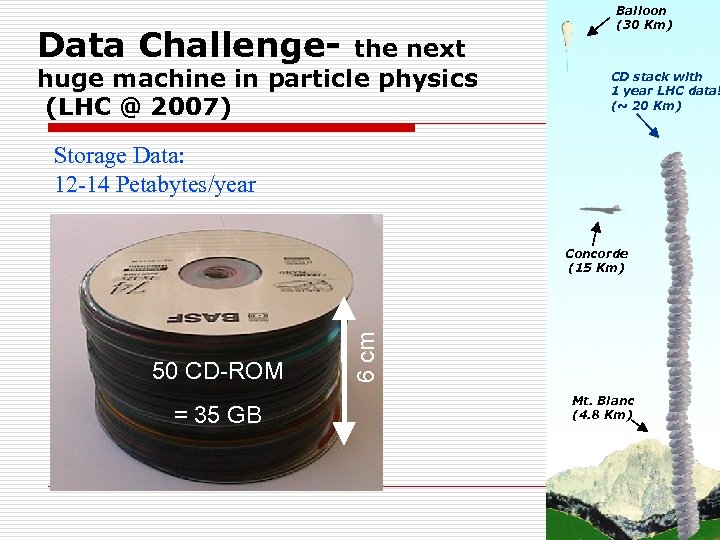 Balloon (30 Km) Data Challenge- the next huge machine in particle physics (LHC @