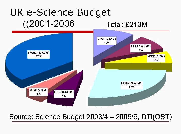 UK e-Science Budget Total: £ 213 M ((2001 -2006 Source: Science Budget 2003/4 –