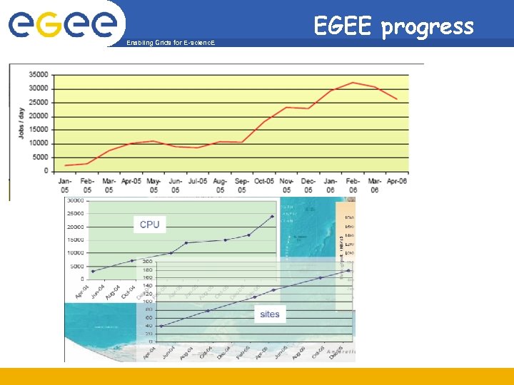 Enabling Grids for E-scienc. E EGEE progress 