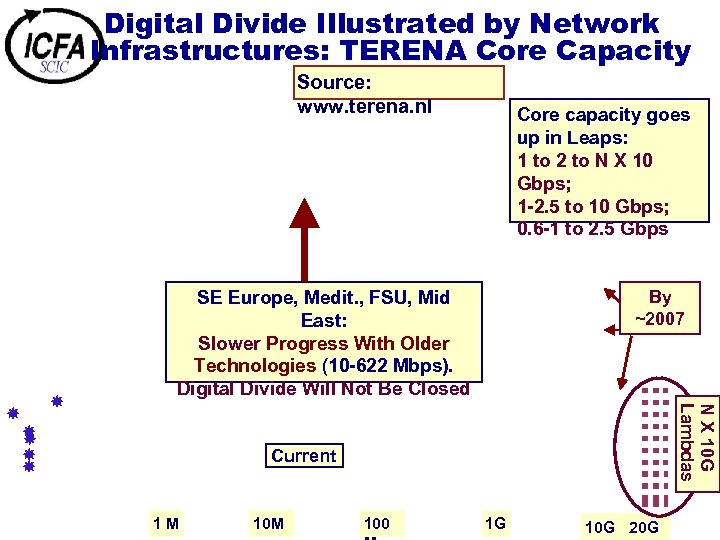 Digital Divide Illustrated by Network Infrastructures: TERENA Core Capacity Source: www. terena. nl By