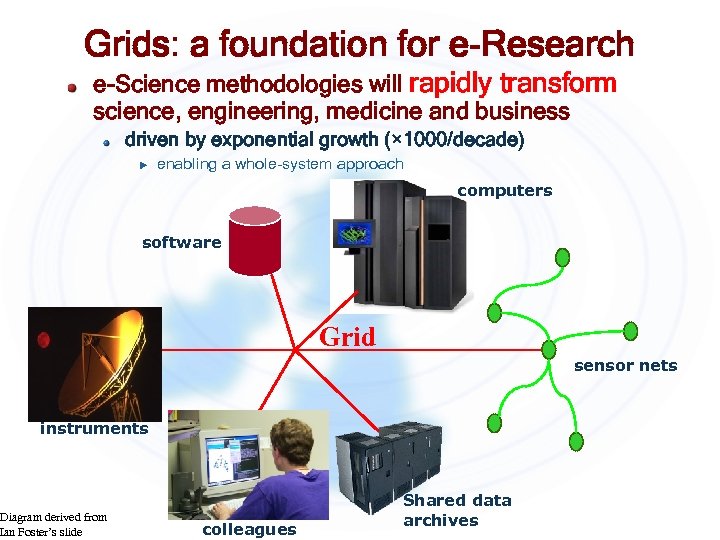Grids: a foundation for e-Research e-Science methodologies will rapidly transform science, engineering, medicine and