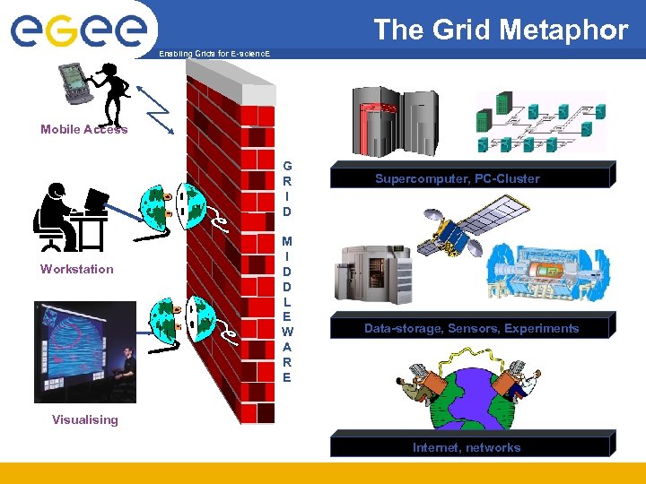 The Grid Metaphor Enabling Grids for E-scienc. E Mobile Access G R I D