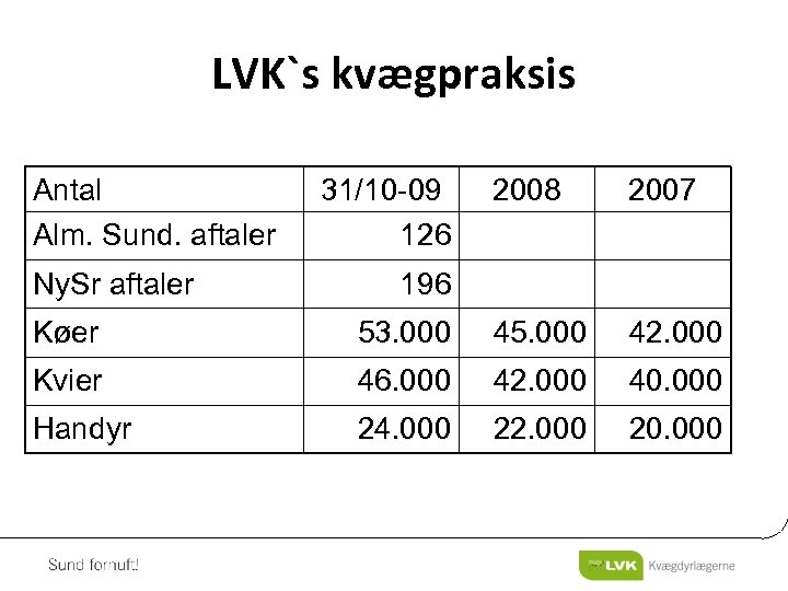 LVK`s kvægpraksis Antal Alm. Sund. aftaler Ny. Sr aftaler 31/10 -09 126 2008 2007