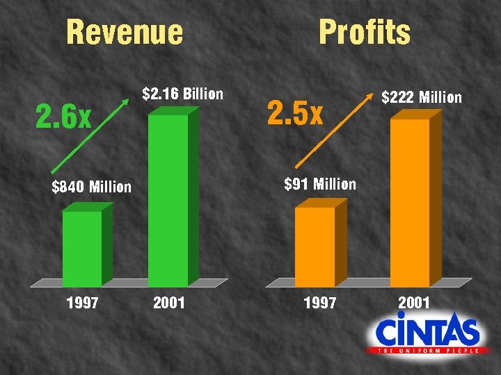Revenue 2. 6 x $2. 16 Billion 2. 5 x $222 Million $91 Million
