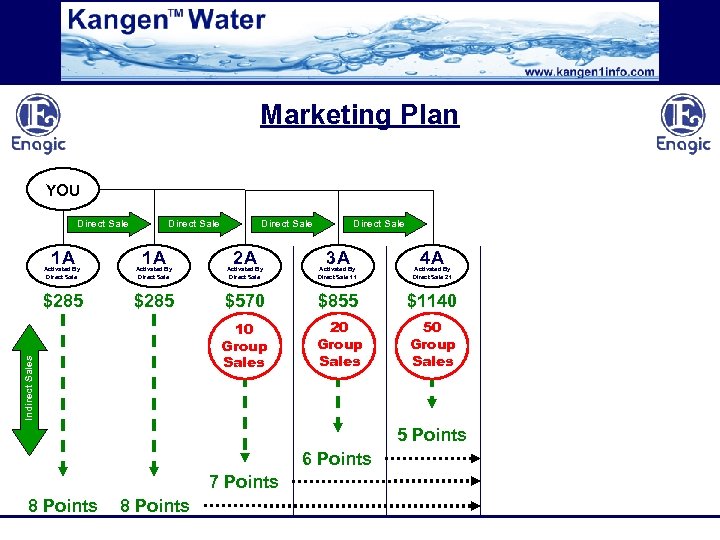 Marketing Plan YOU Direct Sale 1 A Direct Sale 2 A Direct Sale 3