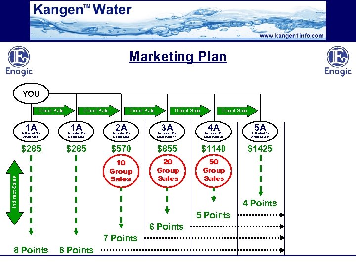 Marketing Plan YOU Direct Sale 1 A Direct Sale 2 A Direct Sale 3