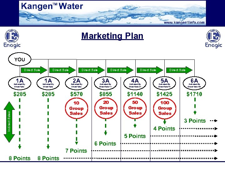 Marketing Plan YOU Direct Sale 1 A Direct Sale 2 A Direct Sale 3