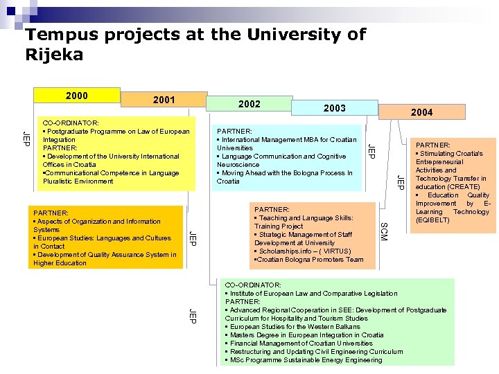 Tempus projects at the University of Rijeka 2000 2001 2002 JEP PARTNER: • Teaching