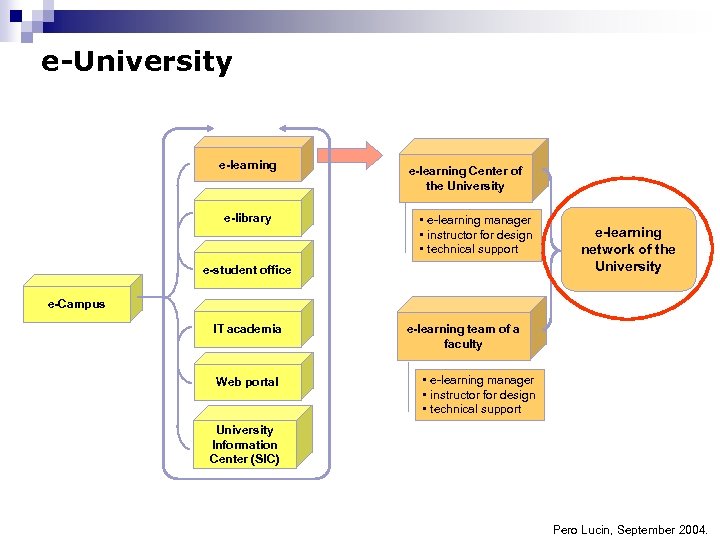 e-University e-learning e-library e-learning Center of the University • e-learning manager • instructor for