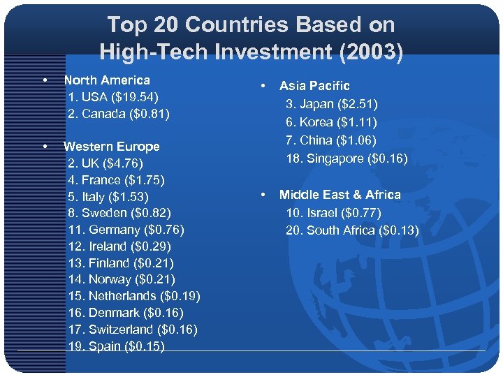 Top 20 Countries Based on High-Tech Investment (2003) • North America 1. USA ($19.