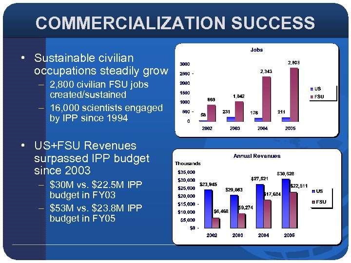 COMMERCIALIZATION SUCCESS • Sustainable civilian occupations steadily grow – 2, 800 civilian FSU jobs