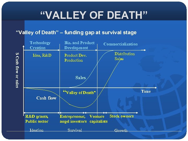 “VALLEY OF DEATH” “Valley of Death” – funding gap at survival stage Technology Creation