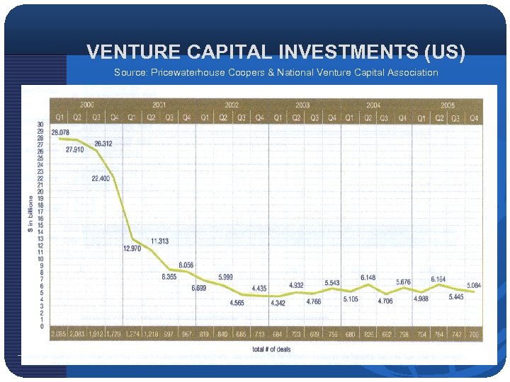 VENTURE CAPITAL INVESTMENTS (US) Source: Pricewaterhouse Coopers & National Venture Capital Association 