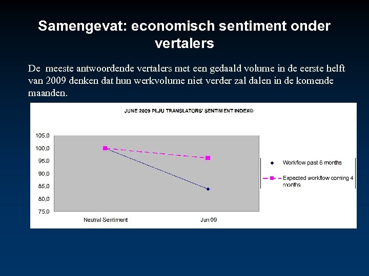 Samengevat: economisch sentiment onder vertalers De meeste antwoordende vertalers met een gedaald volume in