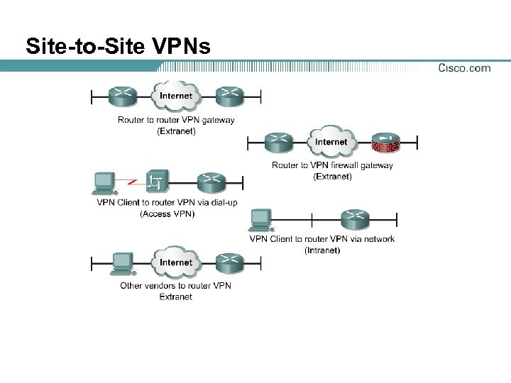 Site-to-Site VPNs 