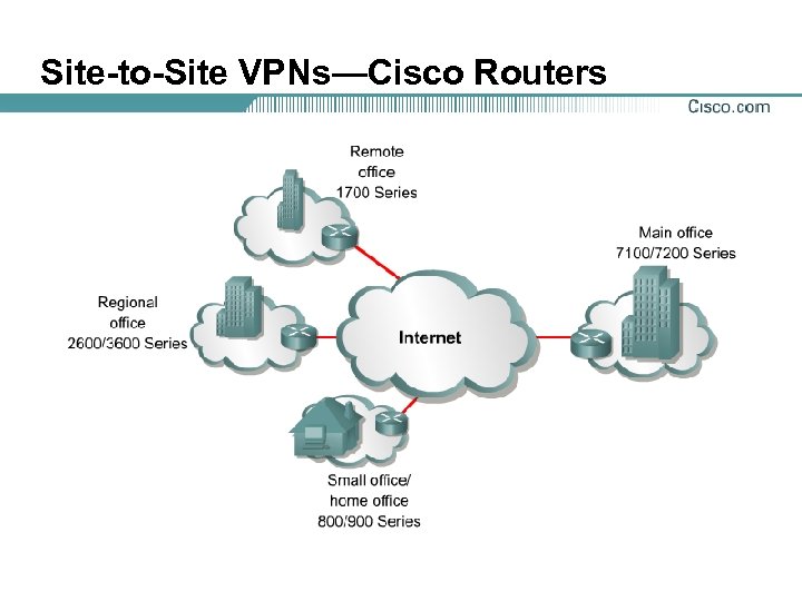 Site-to-Site VPNs—Cisco Routers 