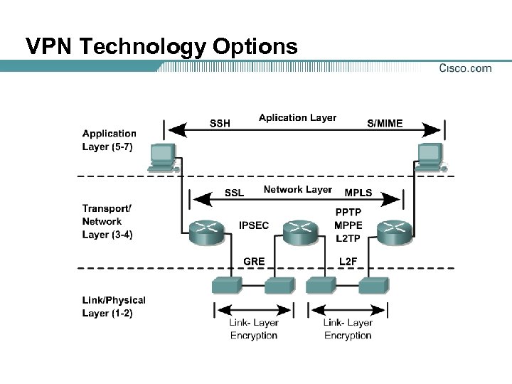 VPN Technology Options 