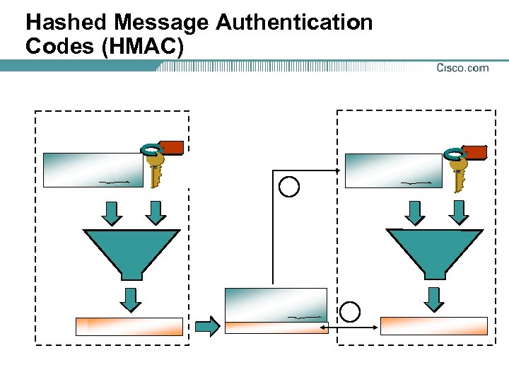 Hashed Message Authentication Codes (HMAC) 