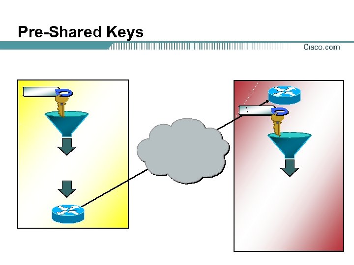 Pre-Shared Keys 